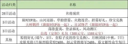 《乱世逐鹿》活动顺序表2022最新 乱世逐鹿新区开服表2022