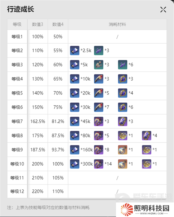 崩坏星穹铁道流萤突破材料有哪些 流萤突破材料汇总