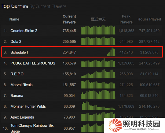 Steam在线人数第三、好评率98% “老白模拟器”游戏火了