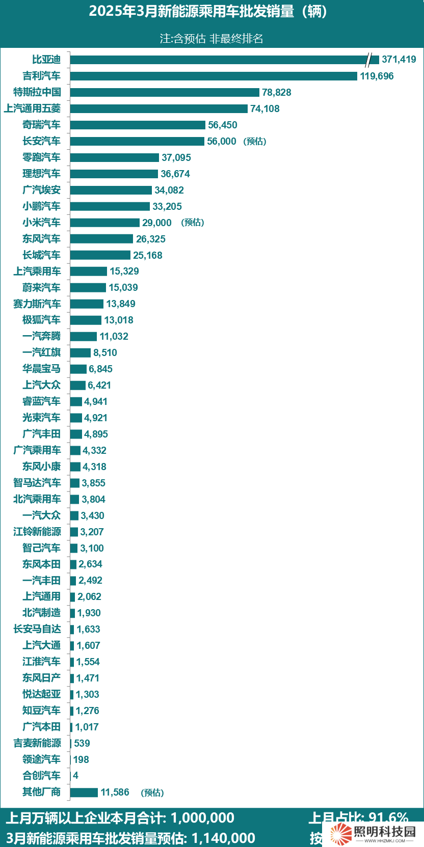 乘联分会初步数据：3 月全国新能源乘用车厂商批发销量 114 万辆同比增长 37%，特斯拉中国 78828 辆