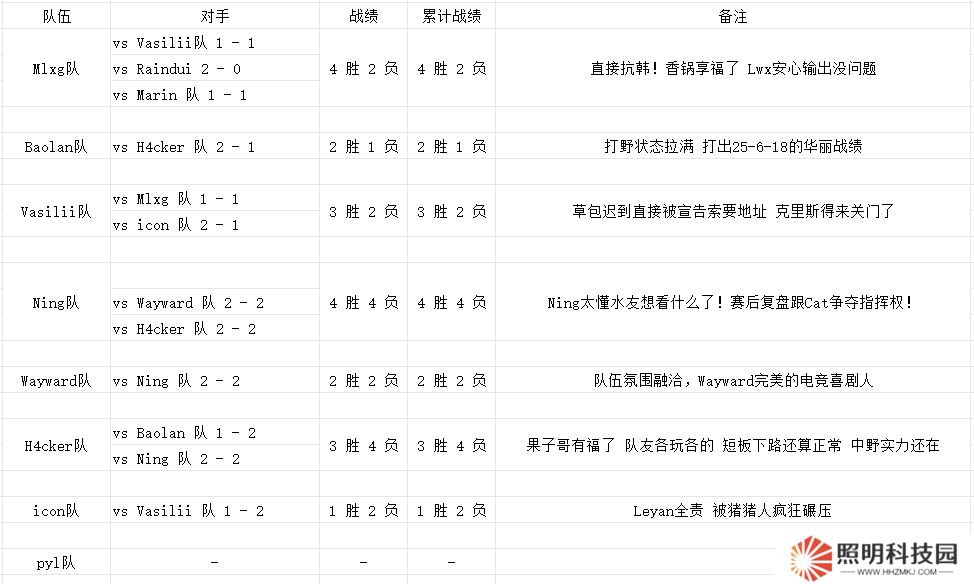S3老头杯D1训练赛综述：锅老师直接抗韩！Ning和Cat争夺指挥权