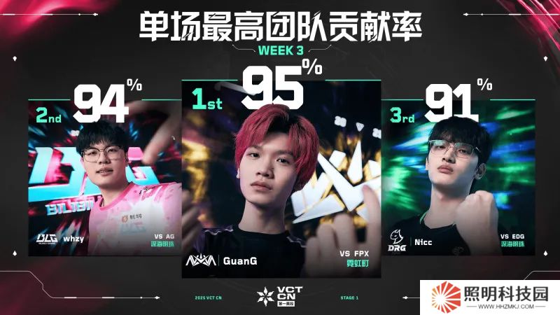 单场最高团队贡献率 // VCT CN 第一赛段 第三周数据排名
