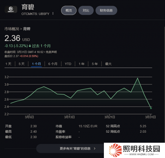 育碧腾讯子公司成立股价回暖后几天内又已下跌超10%
