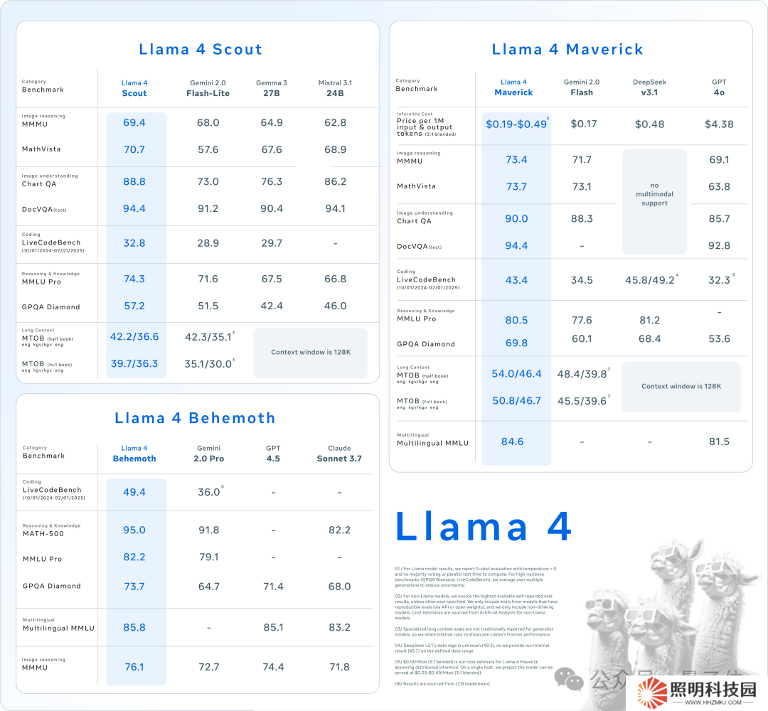 Meta LIama 4 重夺开源第一：DeepSeek 同等代码能力但参数减半，一张 H100 就能跑，还有两万亿参数超大杯