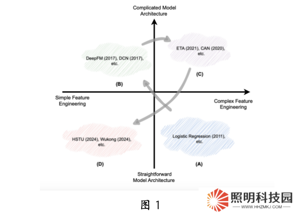 中科大华为发布生成式推荐大模型：昇腾 NPU 可部署，背后认知一同公开