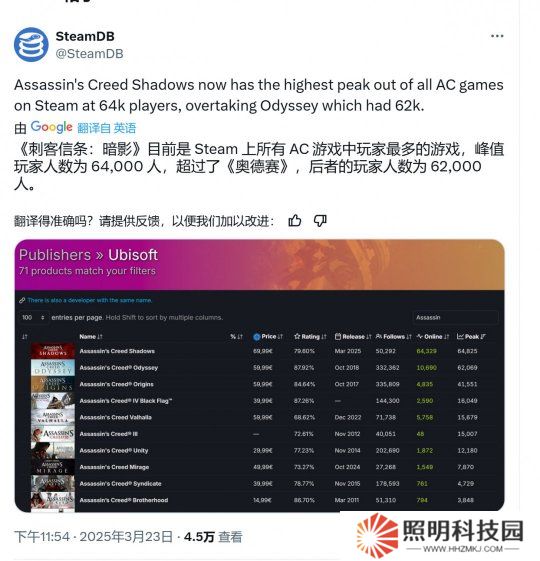 《刺客信条：影》Steam在线峰值超6.4万 成该系列在Steam平台最高一作