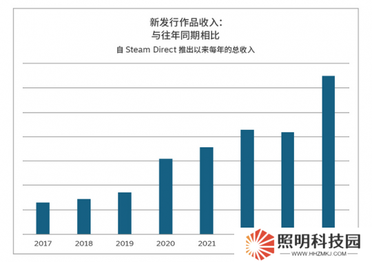2024年Steam新作销售创下历史新高：最好的一年