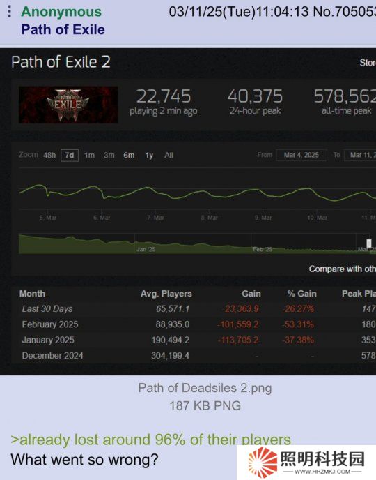 《流放之路2》Steam在线暴跌 从57.8万降至4万左右