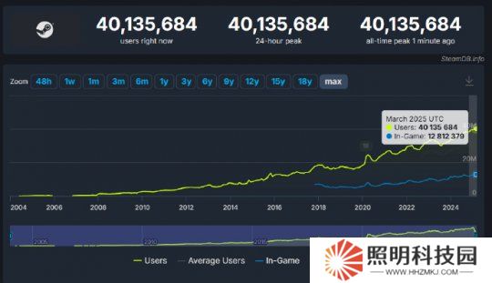 Steam在线玩家突破4000万 米哈游进入胡润中国50强