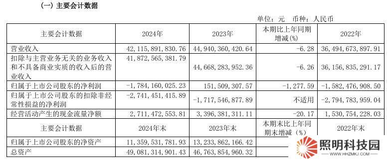 江淮汽车2024年财报揭晓：营收下滑近6.3%，净亏损高达17.84亿