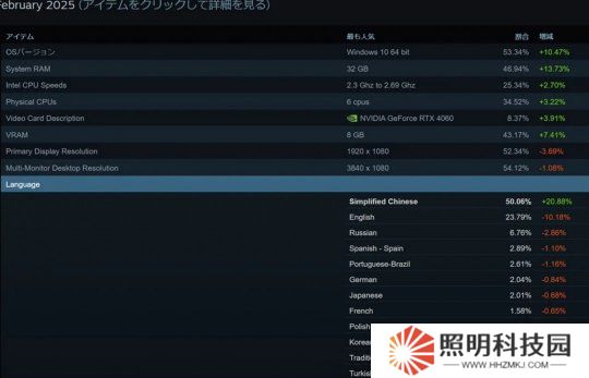 Steam 2月中文用户大幅度上升 全球占比超过了50%