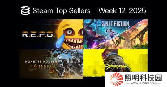 Steam最新一周销量榜 合作恐怖游戏《R.E.P.O.》登顶
