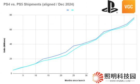研究发现：PS5 Pro在美国的销量已落后于PS4 Pro