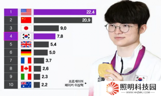 韩国游戏产业2023年达到22兆韩元 位居世界第四位