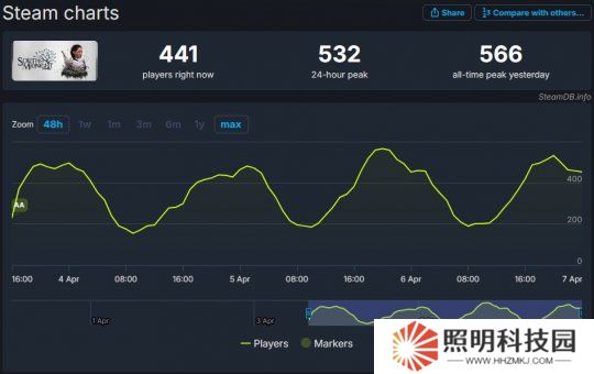 《午夜以南》首发表现一般 Steam在线峰值仅566人